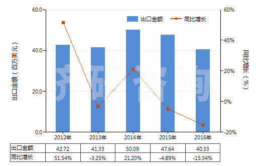 2012-2016年中國(guó)其他硫化橡膠制的輸送帶及帶料(HS40101900)出口總額及增速統(tǒng)計(jì)